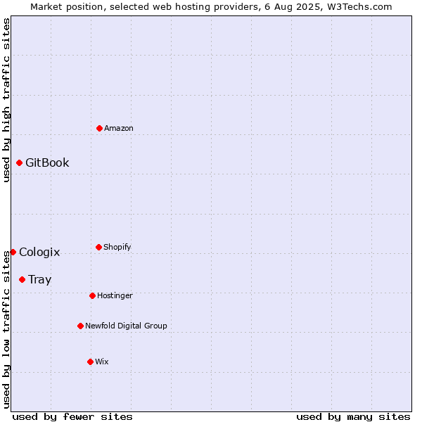 Market position of Tray vs. GitBook vs. Cologix