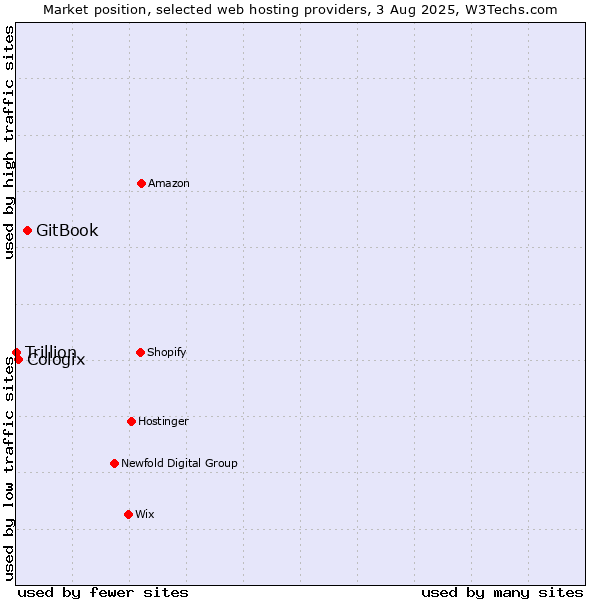 Market position of GitBook vs. Cologix vs. Trillion