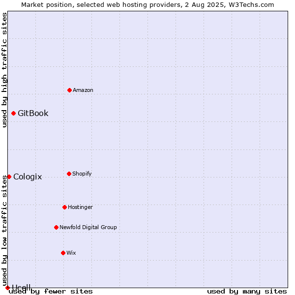 Market position of GitBook vs. Cologix vs. Ucell