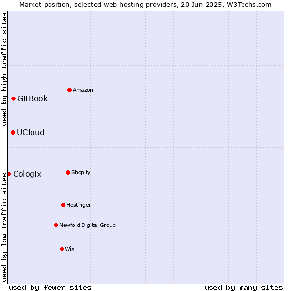 Market position of GitBook vs. UCloud vs. Cologix