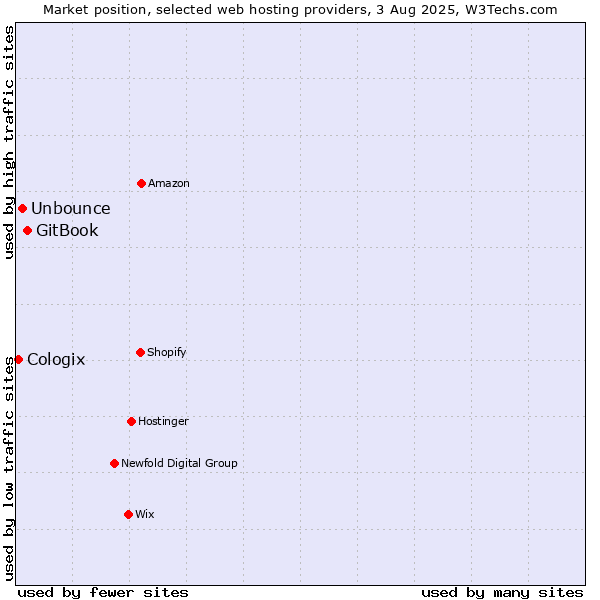 Market position of GitBook vs. Unbounce vs. Cologix