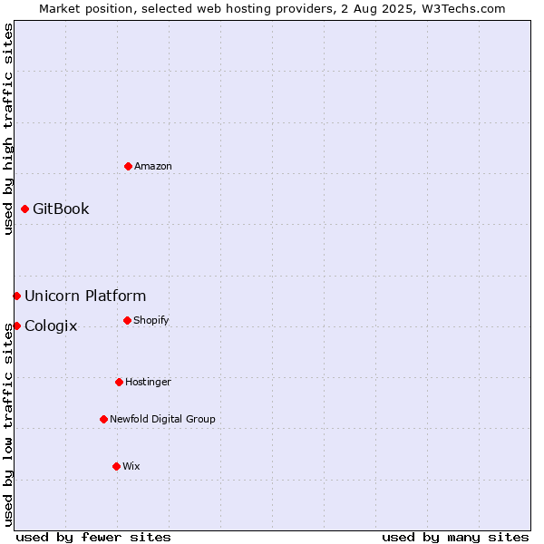 Market position of GitBook vs. Unicorn Platform vs. Cologix