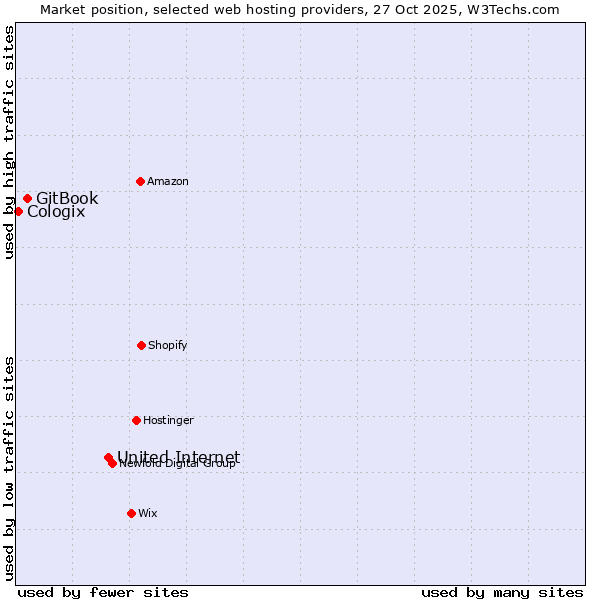 Market position of United Internet vs. GitBook vs. Cologix