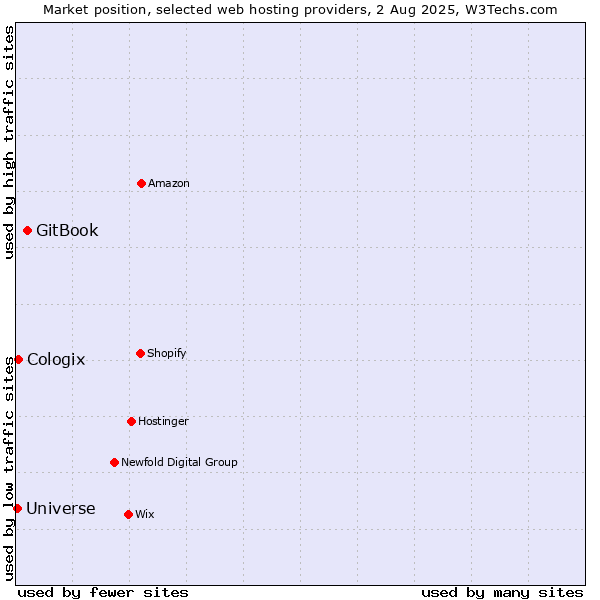 Market position of GitBook vs. Cologix vs. Universe