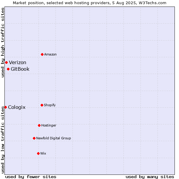 Market position of GitBook vs. Verizon vs. Cologix