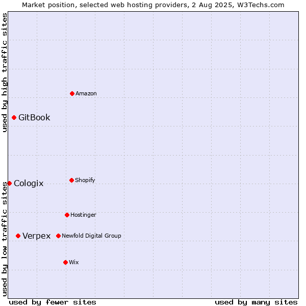 Market position of Verpex vs. GitBook vs. Cologix