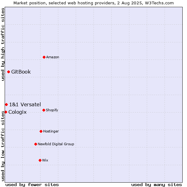 Market position of GitBook vs. 1&1 Versatel vs. Cologix
