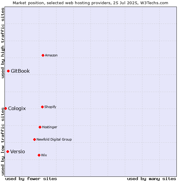 Market position of GitBook vs. Versio vs. Cologix
