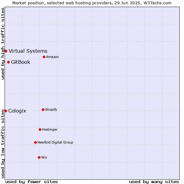 Market position of GitBook vs. Virtual Systems vs. Cologix
