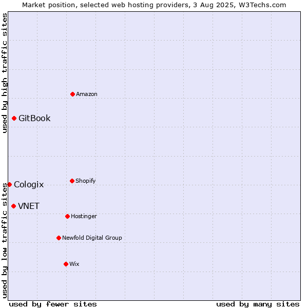 Market position of GitBook vs. VNET vs. Cologix