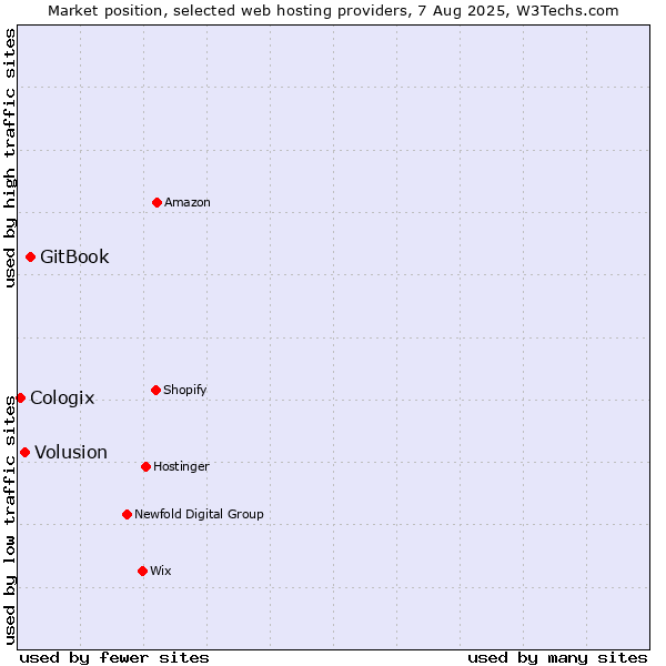 Market position of GitBook vs. Volusion vs. Cologix