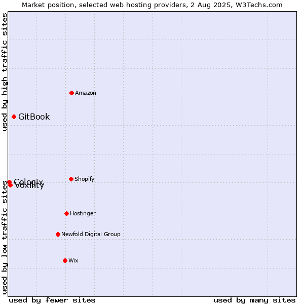 Market position of GitBook vs. Voxility vs. Cologix