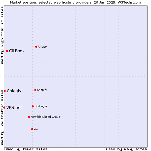 Market position of GitBook vs. Cologix vs. VPS.net