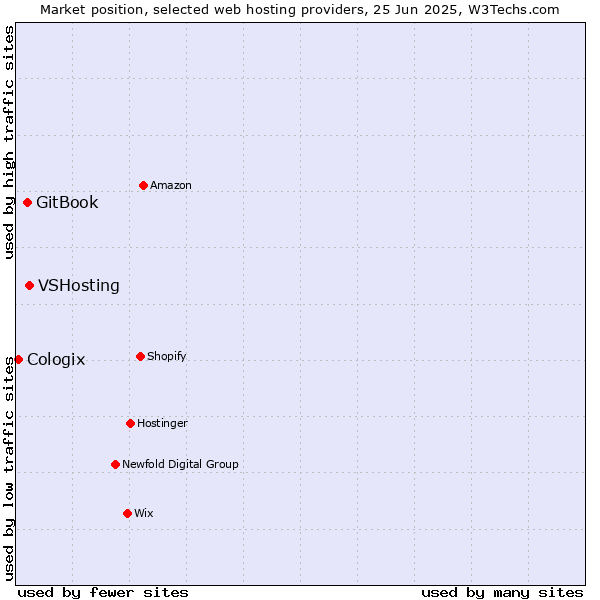 Market position of VSHosting vs. GitBook vs. Cologix