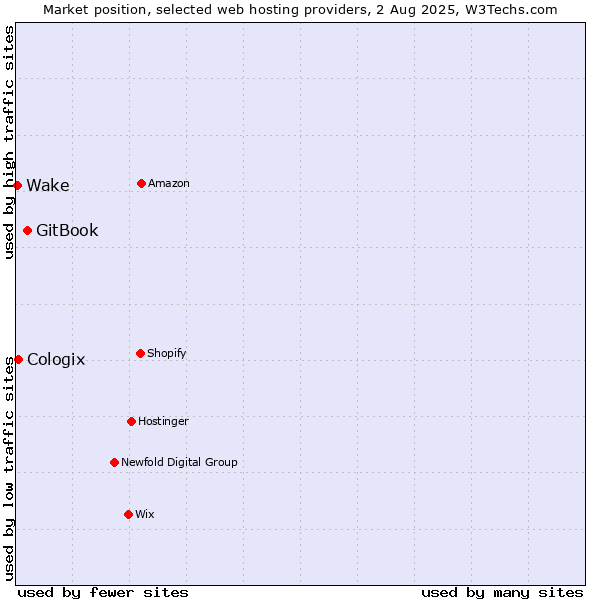 Market position of GitBook vs. Cologix vs. Wake