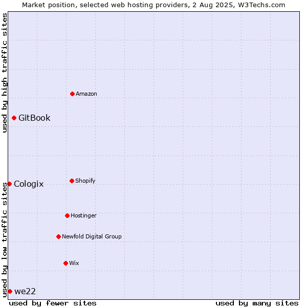 Market position of GitBook vs. we22 vs. Cologix
