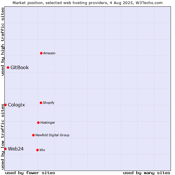 Market position of GitBook vs. Web24 vs. Cologix