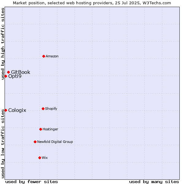 Market position of GitBook vs. Cologix vs. Opti9