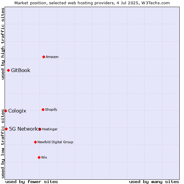 Market position of GitBook vs. 5G Networks vs. Cologix