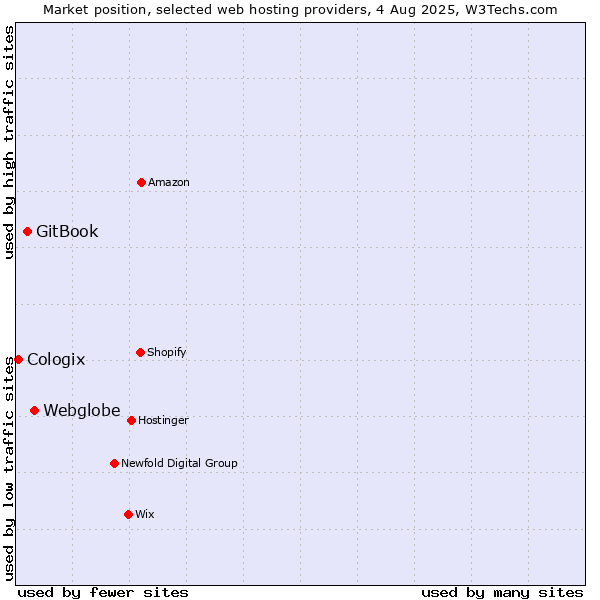 Market position of Webglobe vs. GitBook vs. Cologix