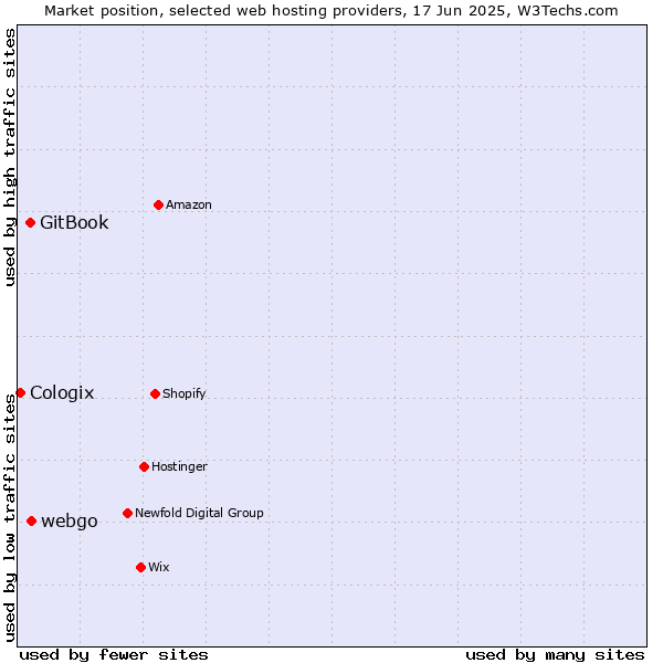 Market position of webgo vs. GitBook vs. Cologix