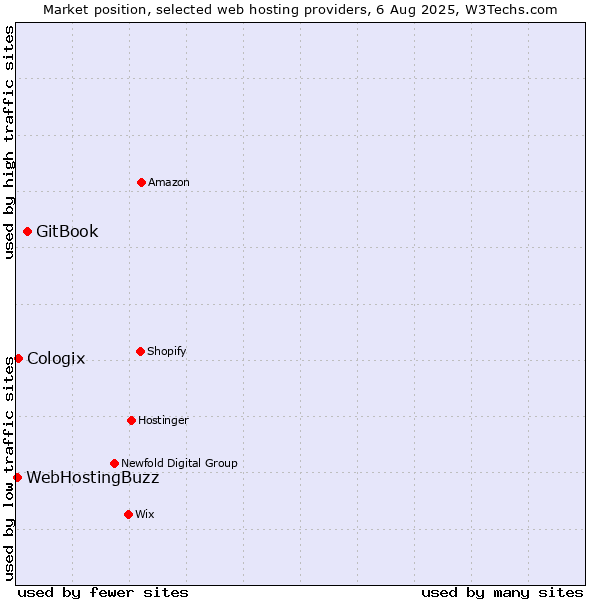 Market position of GitBook vs. Cologix vs. WebHostingBuzz