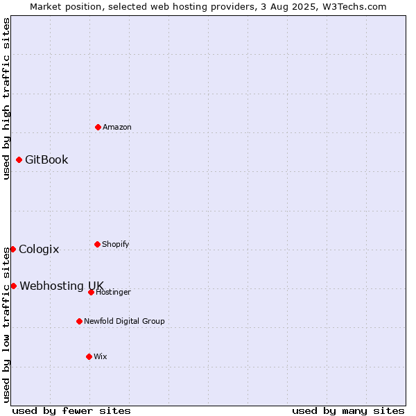 Market position of GitBook vs. Webhosting UK vs. Cologix