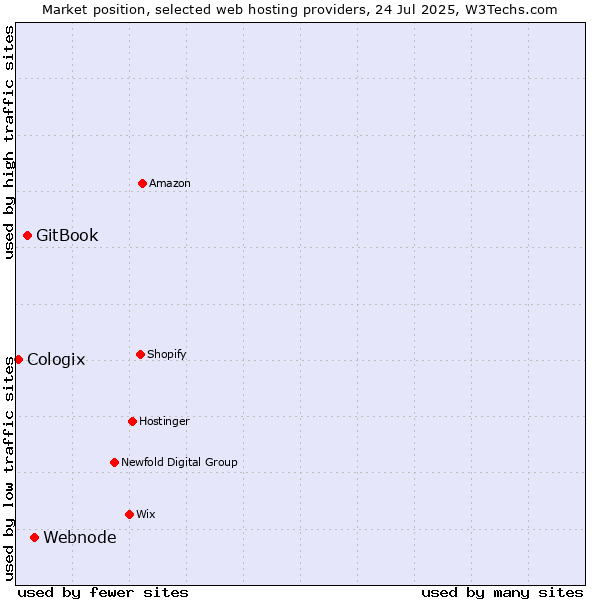 Market position of Webnode vs. GitBook vs. Cologix