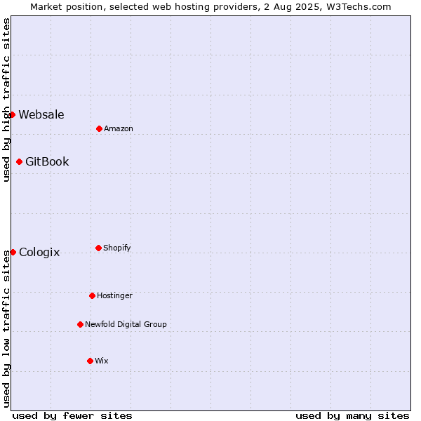 Market position of GitBook vs. Cologix vs. Websale