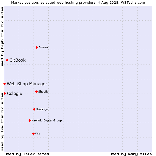 Market position of GitBook vs. Cologix vs. Web Shop Manager