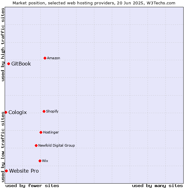 Market position of GitBook vs. Website Pro vs. Cologix