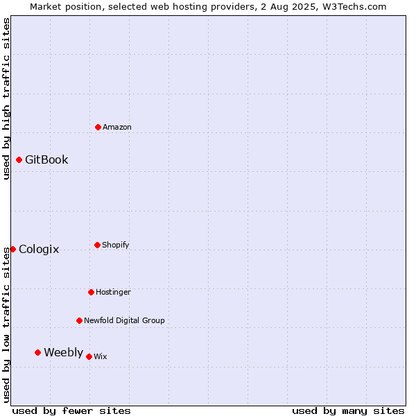 Market position of Weebly vs. GitBook vs. Cologix