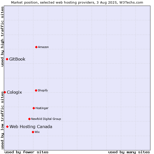 Market position of Web Hosting Canada vs. GitBook vs. Cologix