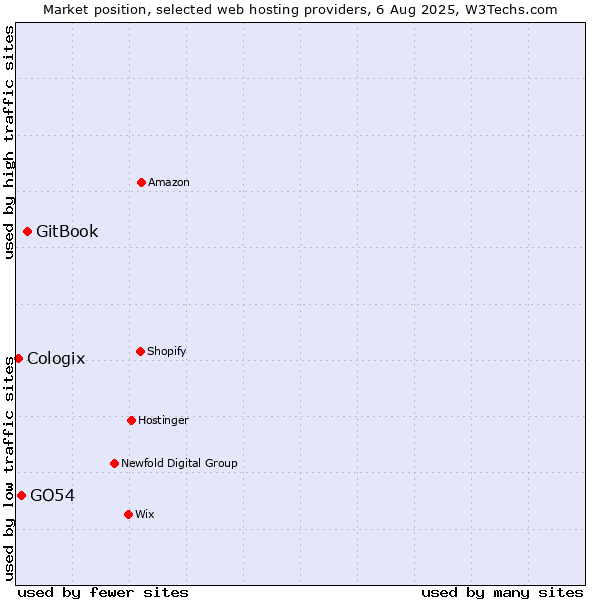 Market position of GitBook vs. GO54 vs. Cologix