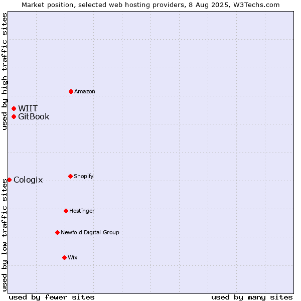 Market position of WIIT vs. GitBook vs. Cologix