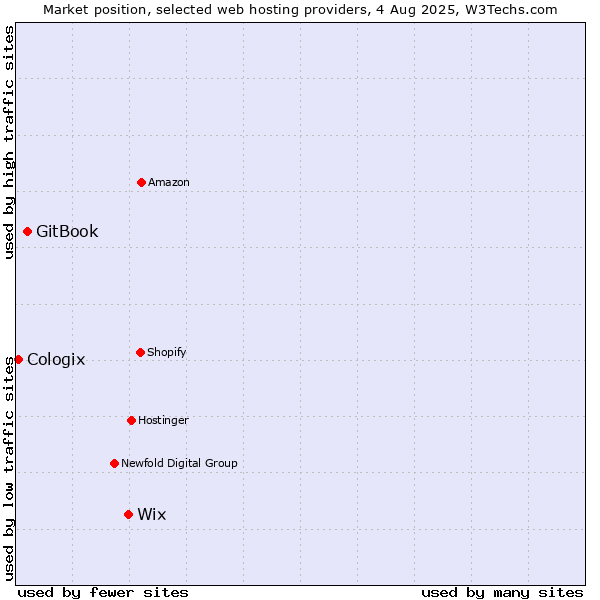 Market position of Wix vs. GitBook vs. Cologix