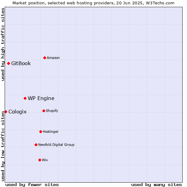Market position of WP Engine vs. GitBook vs. Cologix