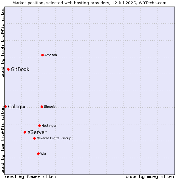 Market position of XServer vs. GitBook vs. Cologix