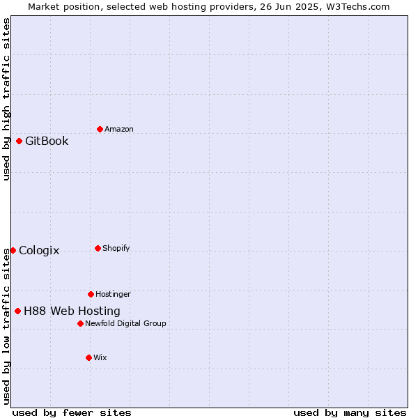 Market position of GitBook vs. H88 Web Hosting vs. Cologix