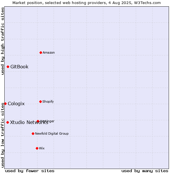 Market position of GitBook vs. Xtudio Networks vs. Cologix