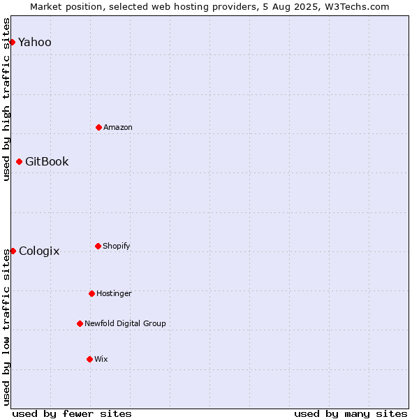 Market position of GitBook vs. Cologix vs. Yahoo