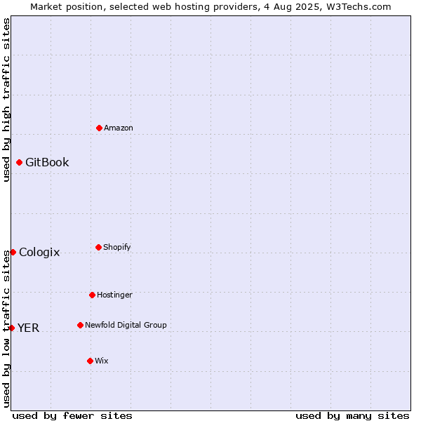 Market position of GitBook vs. Cologix vs. YER