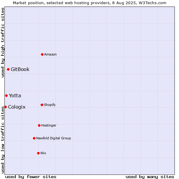 Market position of GitBook vs. Yotta vs. Cologix