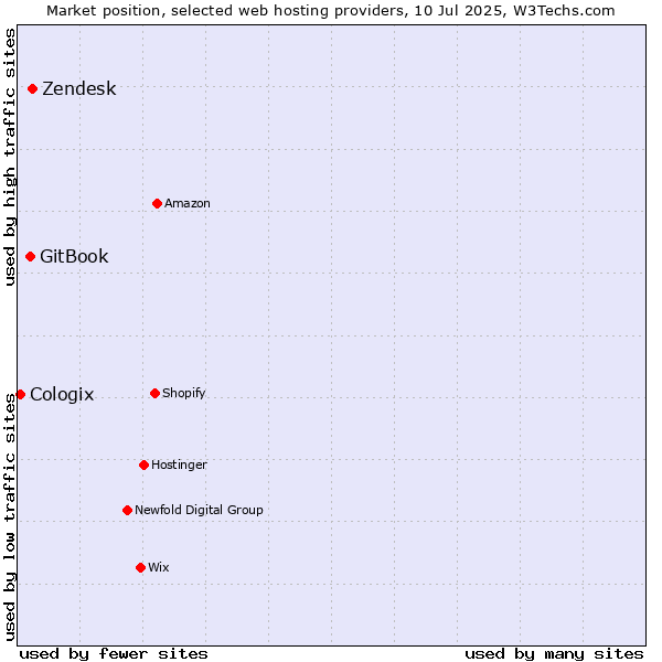 Market position of Zendesk vs. GitBook vs. Cologix