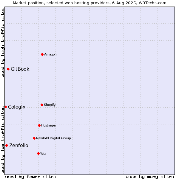 Market position of GitBook vs. Zenfolio vs. Cologix