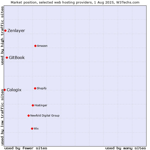 Market position of GitBook vs. Zenlayer vs. Cologix