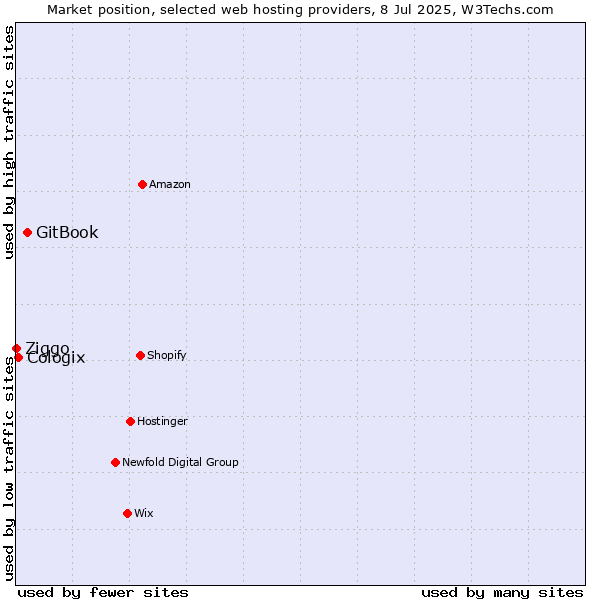 Market position of GitBook vs. Cologix vs. Ziggo