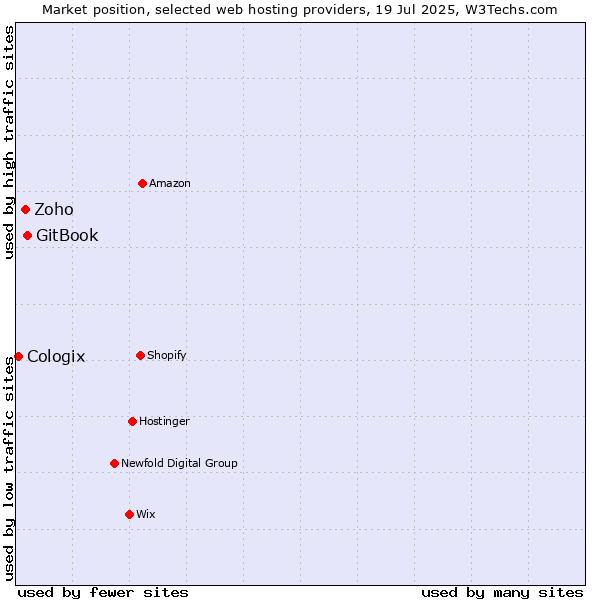 Market position of GitBook vs. Zoho vs. Cologix
