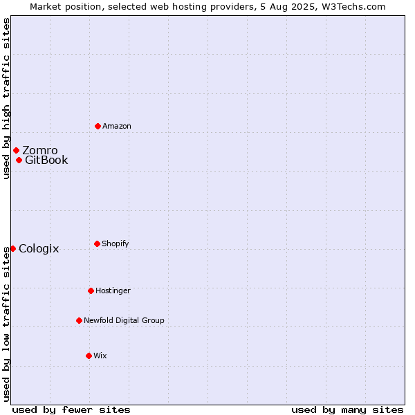 Market position of GitBook vs. Zomro vs. Cologix