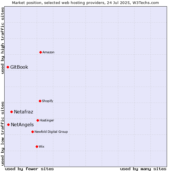 Market position of Netafraz vs. NetAngels vs. GitBook